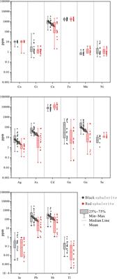 Trace element composition and genesis mechanism of the Fuli Pb-Zn deposit in Yunnan: LA-ICP-MS and in situ S-Pb isotopic constraints